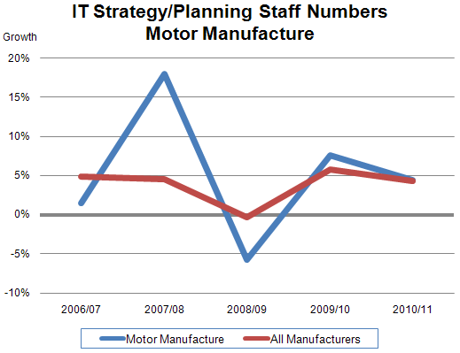97 - IT Strategy-Planning Staff Numbers - Motor Manufacture.gif