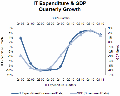 101 - IT & GDP - Quarterly Growth.gif