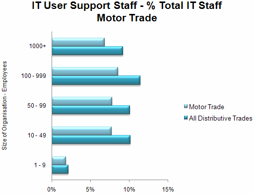 103 - IT User Support - % Total IT Staff - Motor Trade.gif