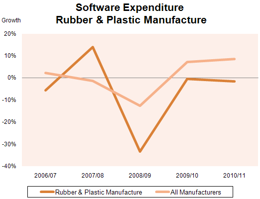 104 - Software Expenditure - Rubber & Plastic Manufacture.gif