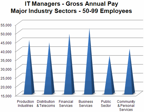 105 - IT Managers - Gross Annual Pay - Major Industry Sectors.gif