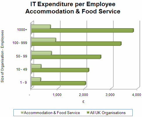 106 - IT Expenditure per Emp - Accommodation & Food.gif