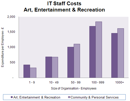 107 - IT Staff Costs - Art, Entertainment & Recreation.gif