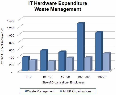 109 - IT Hardware Expenditure - Waste Management.gif