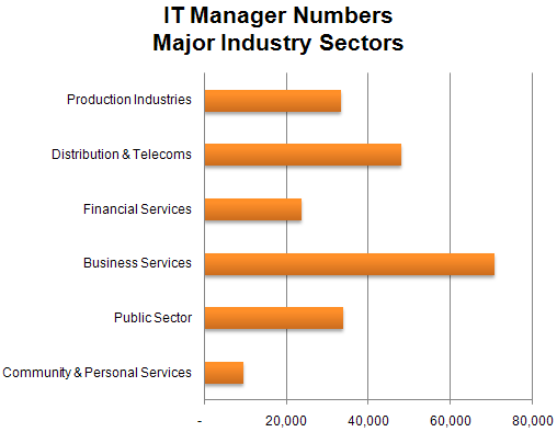 112 - IT Manager Numbers - Major Industry Sectors.gif
