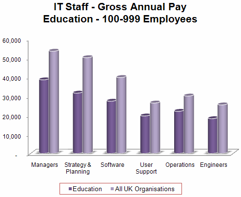 114 - IT Staff Pay - Education.gif