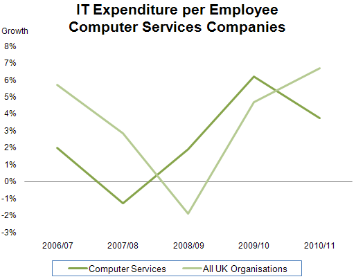 115 - IT Expenditure per Emp - Computer Services.gif