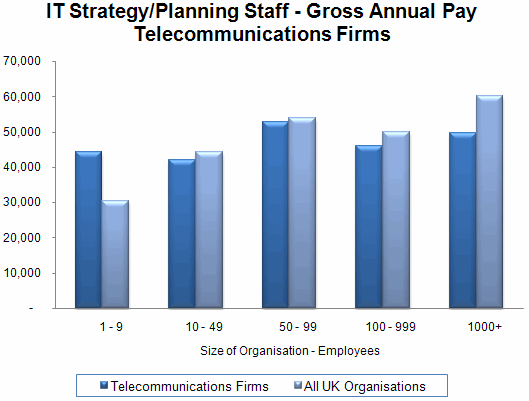 118 - IT Strategy-Planning Staff Pay - Telecom Firms.gif
