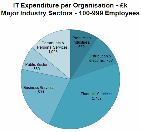 120 - IT Expenditure per Organisation - Major Sectors - 100-999 Emp.gif