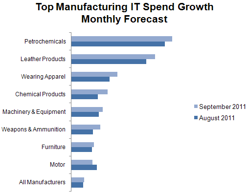 124 - Top Manufacturing IT Growth - Monthly.gif