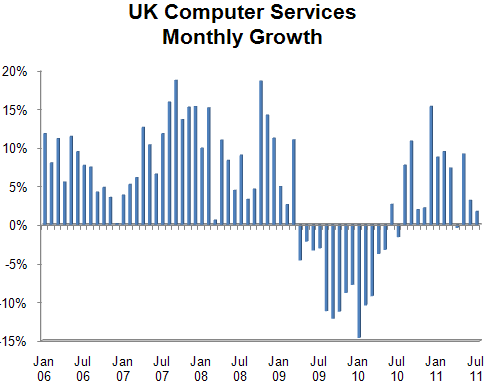 125 - Computer Services - Monthly Growth - jul11.gif