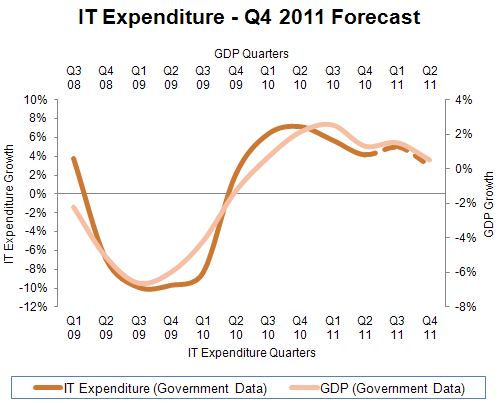 126 - IT Expenditure - Q4 2011 Forecast.gif