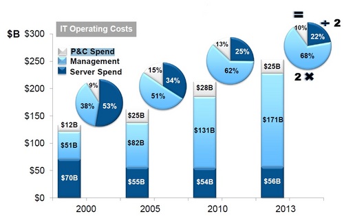 it budget planning idc