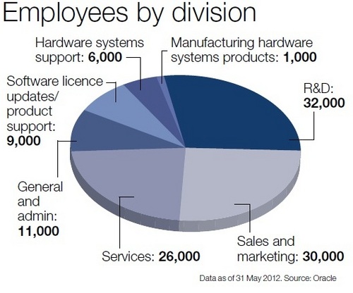Oracle_Employees_By_Division.jpg