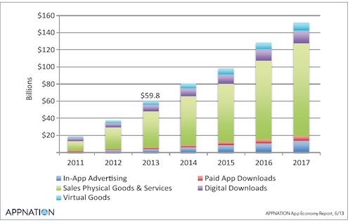 App Economy To Double To 100 Billion By 2017 Cw Developer - 