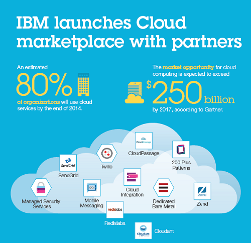 Cloud edumart. Облачный сервис playincloud. Cloud marketplace. IBM cloud services. IBM cloud products.