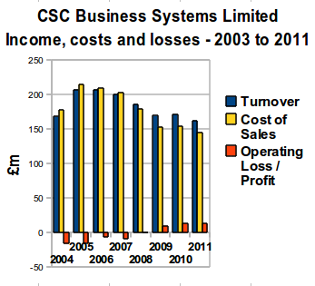 CSC Business Systems Limited - Income, Costs and Losses - 2003 to 2011.png