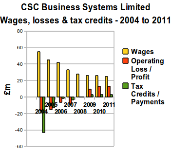 CSC Business Systems Limited - Wages, losses and tax credits - 2004 to 2011.png