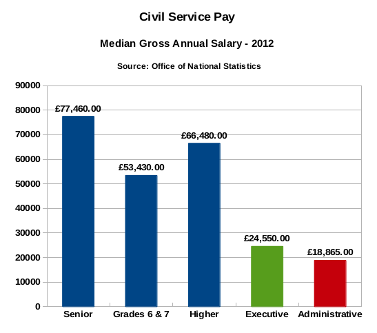 Civil Service Pay - Median gross annual salary - 2012.png