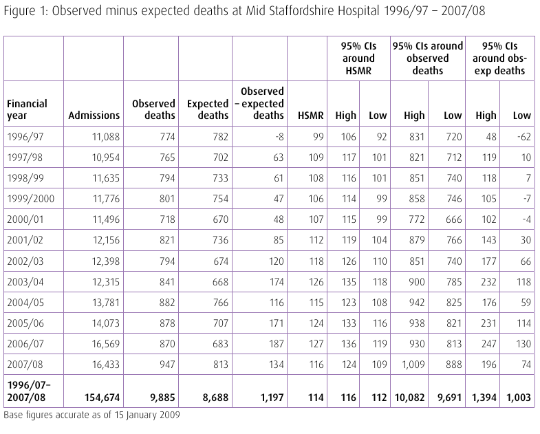 Observed minus expected deaths at Mid-Staffordshire Hospital - APR 1996 to MAR 2008.png