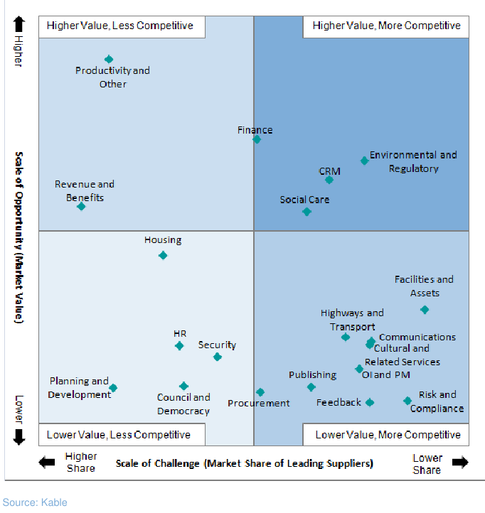 Kable Pelagic Quadrant of Software Sales in Local Government - UK - 2012-13.png