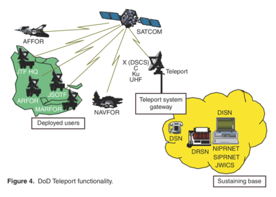 DISN basis of Teleport - Military Satellite Communications - Space-Based Communications for the Global Information Grid - John Hopkins University Advanced Physics Laboratory - 2006.png