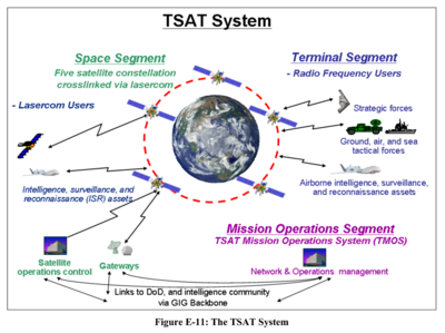 GIG Basis of intel over TSAT - Office of the Under-Secretary of Defense - Integrating Sensor-Collected Intelligence - 2008.png