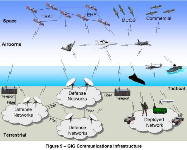 GIG Communications Infrastructure - GIG Architectural Vision - DoD CIO - 2007.png