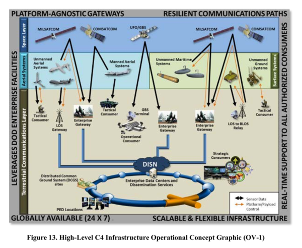 High-Level C4 Infrastructure Operational Concept Graphic - Department of Defense - Unmanned Systems Roadmap 2013 to 2038.png