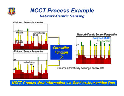 NCCT Process Example - Network-Centric Sensing - C2ISR for Air Combat Command - 2006.png