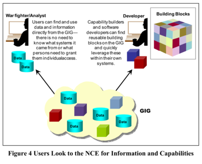 Network-Centric Enterprise data & software building blocks for GIG - DoD Net-Centric Services Strategy - 2007.png