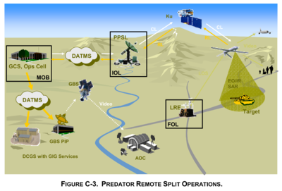 Predator Operating in Remote Split Operations - Unmanned AirCraft Systems Roadmap 2005-2030 - DoD - 2005.png