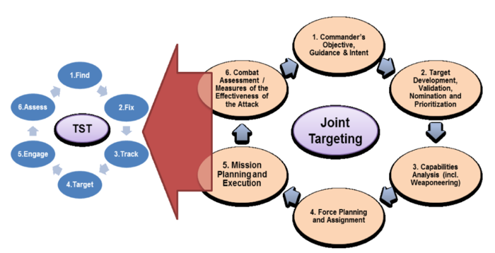 Six-Phase Time-Sensitive Targeting Process - Time Sensitive Targeting - Architecture Considerations - NATO - 2013.png