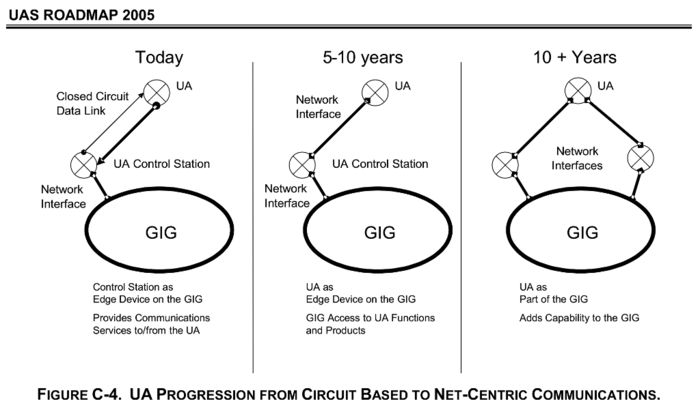 UA Progression From Circuit-Based to Net-Centric Comms - Department of Defense Unmanned AirCraft Systems Roadmap - 2005-2030.png
