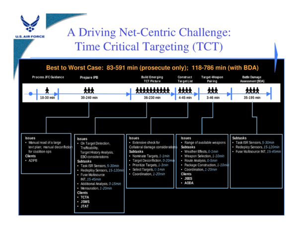 USAF Time-Critical Targeting Challenge - Key Technologies for DoD Net-Centric Computing - Computer Technology Associates - 2007.png