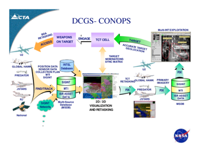 DCGS - Conops - Semantic SOA - Key Technologies for DoD Net-Centric Computing - Computer Technology Associates - 2007.png