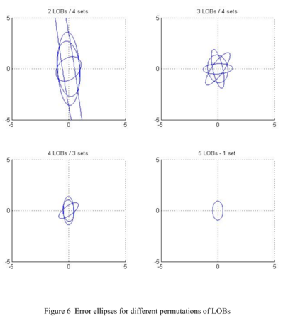 Error Ellipses for different permutations of Line-of-Bearing - NATO C3 Agency - 2007.png