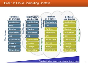 PaaS in context