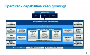 OpenStack components
