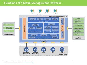 Cloud management platform functions