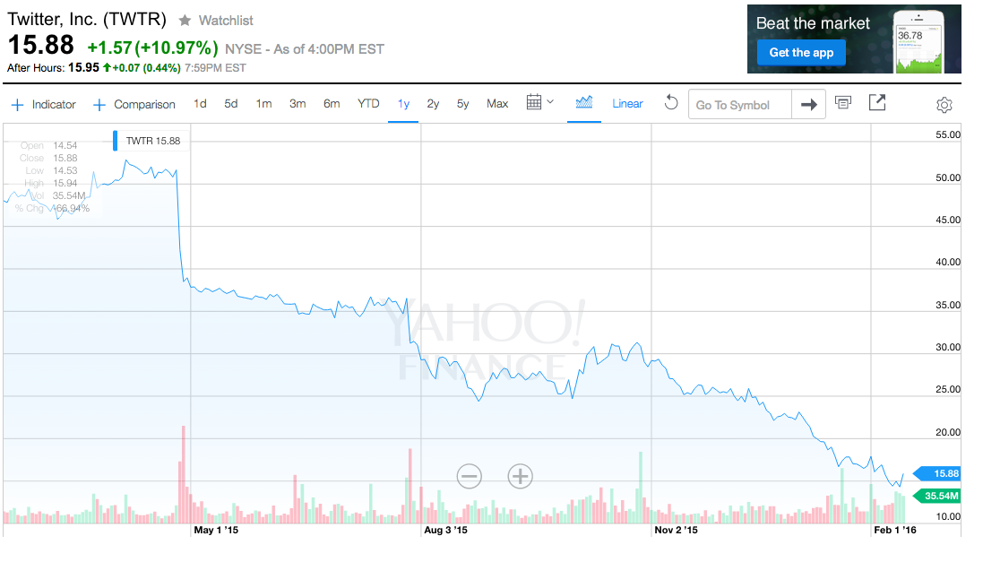 TWTR Stock Price - Feb/15 to Feb/16