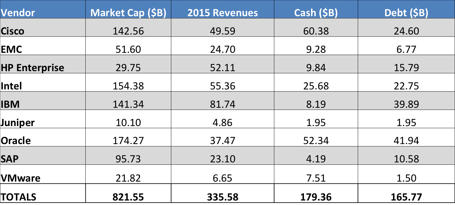 Leading "Traditional IT" Vendors - Less Microsoft - 2016 (Source: Yahoo Finance)