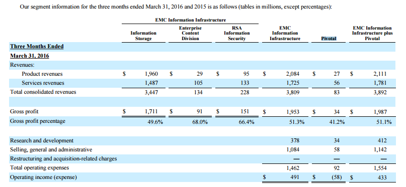 Source: EMC 10-Q Statement - May 2016