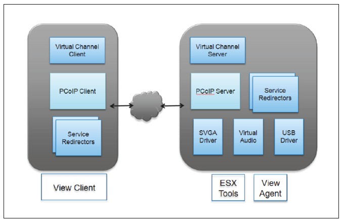 Настройка pcoip для vmware view