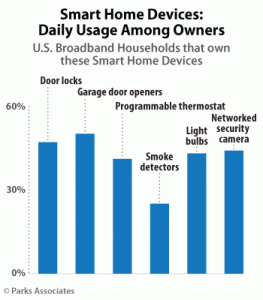美国宽带家庭智能家居设备的日常用法