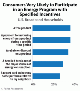 消费者可能参与家庭能源管理计划