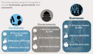 IoT use by sector