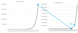 Moore's Law exponential 2