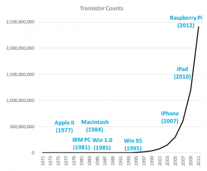 Moore's Law exponential