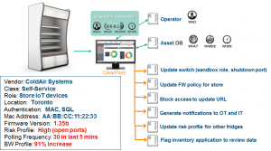 Figure 2: IoT device security violation